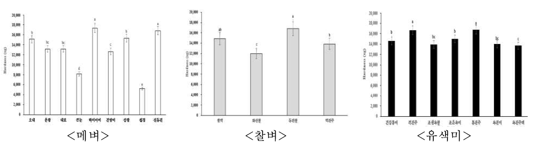 현미 품종별 경도