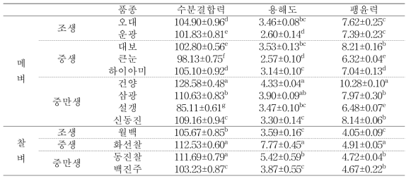 백미 품종별 수분특성(%)