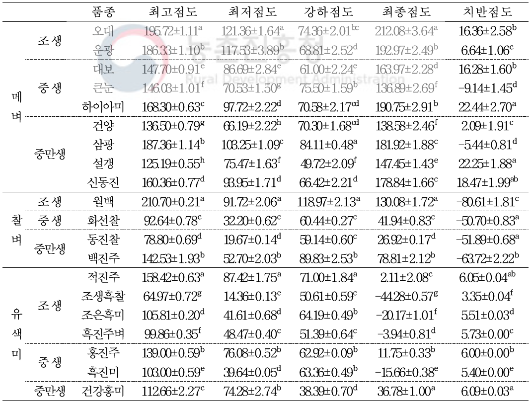 현미 품종별 호화특성(RVU)