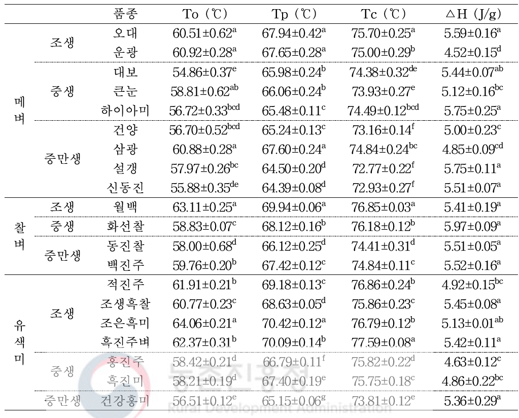 현미 품종별 열적특성