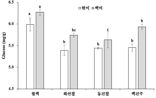 찰벼 품종 및 원료형태별 전분분해효소에 의한 glucose 생성량(mg/g)