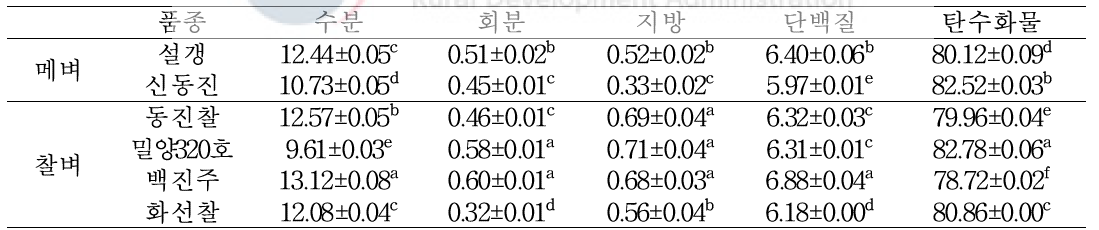 백미 품종별 일반성분 함량(%)