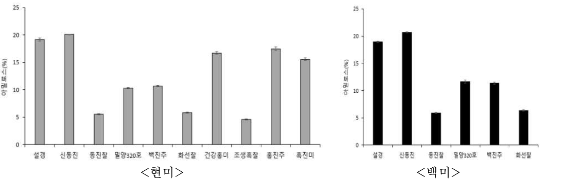 현미 및 백미 품종별 아밀로스 함량(%)