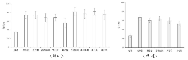 현미 및 백미 품종별 경도 변화