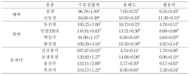 현미 품종별 수분결합력, 용해도, 팽윤력(%)