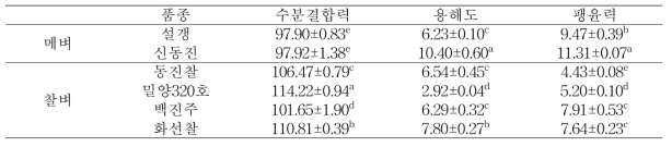 백미 품종별 수분결합력, 용해도, 팽윤력(%)