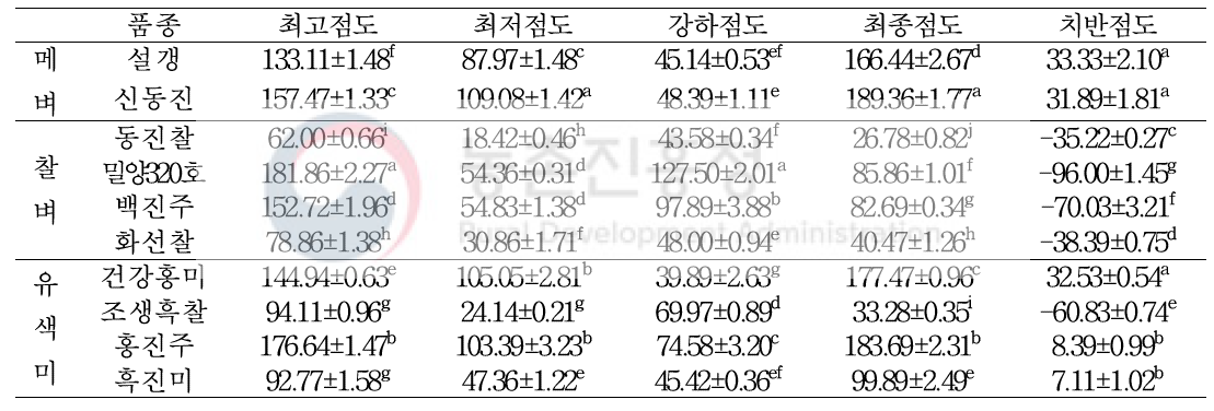 현미 품종별 호화특성(RVU)