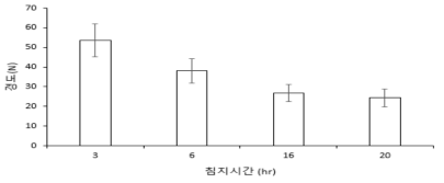 수침시간에 따른 현미의 경도 변화