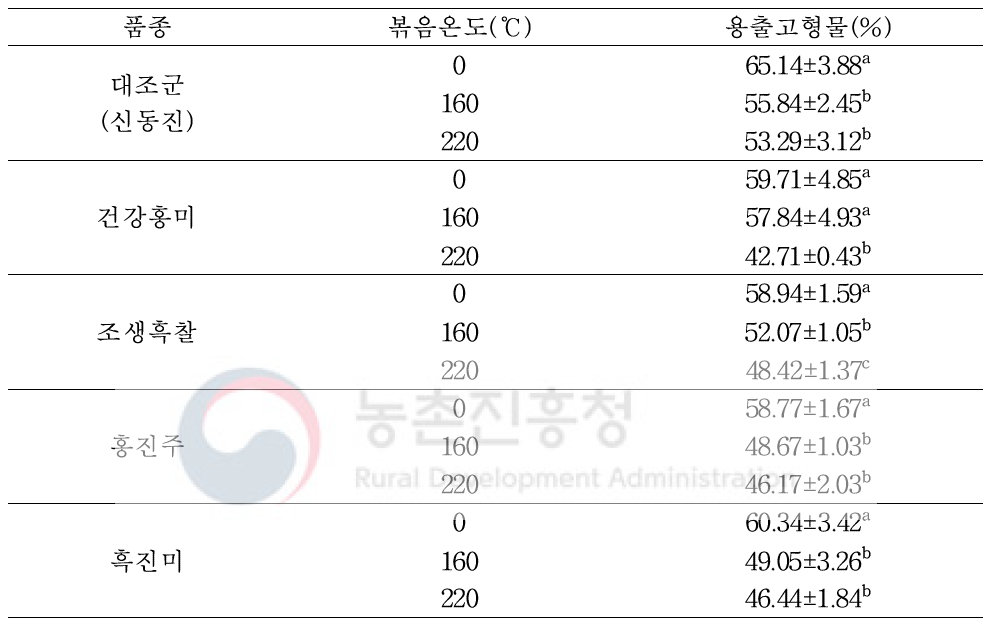 유색미 품종별로 제조한 죽의 용출고형물 함량