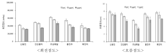 유색미 품종별로 제조한 죽의 점도 변화