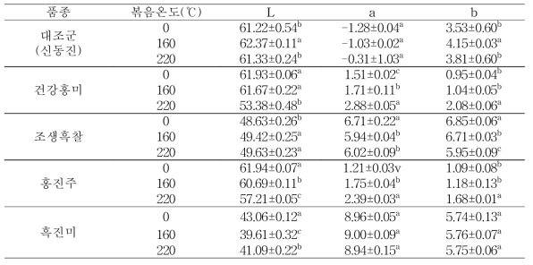 유색미 품종별로 제조한 죽의 색도 변화