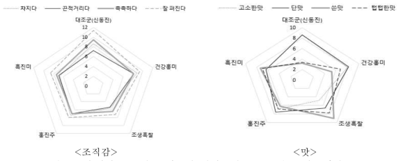 유색미 품종별로 제조한 현미죽의 관능특성-묘사분석법