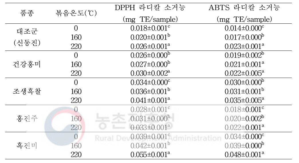 유색미 품종별로 제조한 현미죽의 항산화활성