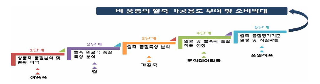 연구개발 추진단계별 연구 범위