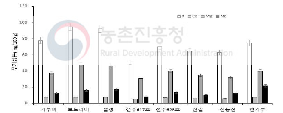 백미 품종에 따른 무기성분 함량(mg/100 g)