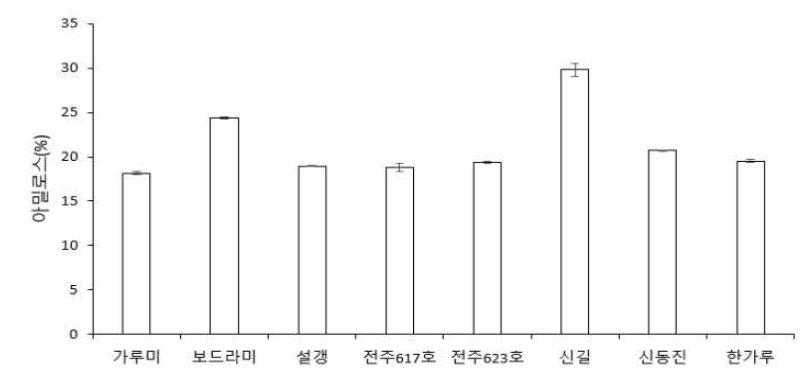 백미 품종에 따른 아밀로스 함량(%)