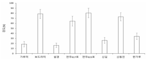 백미 품종에 따른 경도 변화