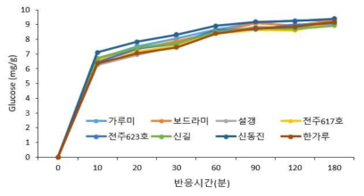 백미 품종별 in-vitro 소화율