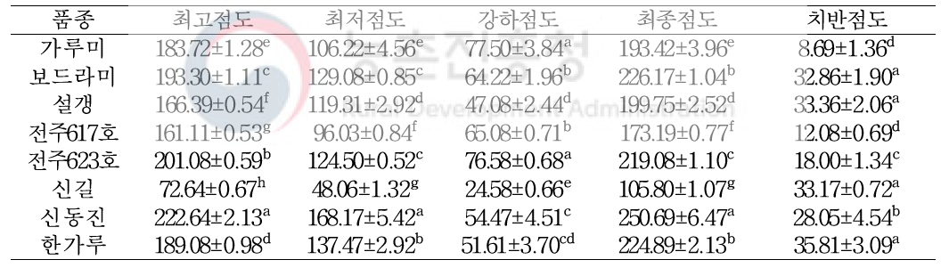 백미 품종별 호화특성(RVU)