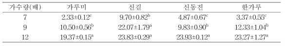 가수량에 따른 죽의 흐름점도(cm)