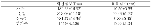 연질미, 분질미로 제조한 죽의 회전점도 및 흐름점도