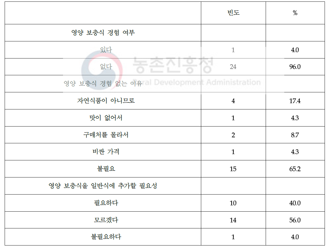 고령 관능평가자의 영양보충식에 대한 인식과 이용현황 (N=25)