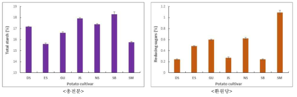 국내산 가공용 감자 7품종의 총전분 및 환원당(g/100g)