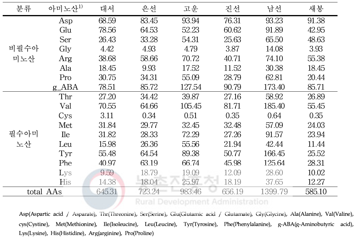 국내 육성 가공용 감자 품종별 유리아미노산 조성 (units: mg/100g)