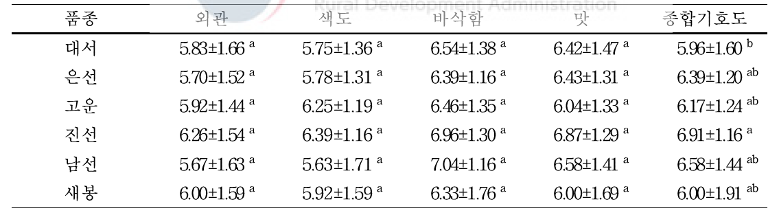 감자 품종별 감자칩에 대한 소비자선호도(consumer acceptance) 평가