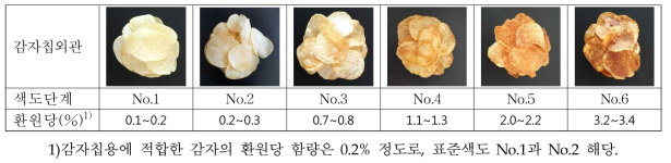 감자칩 표준색도 6단계에 따른 감자칩 외관 및 단계별 원료감자의 환원당 함량