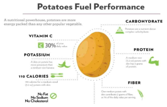 감자의 영양 특성 출처: https://www.potatoesusa.com