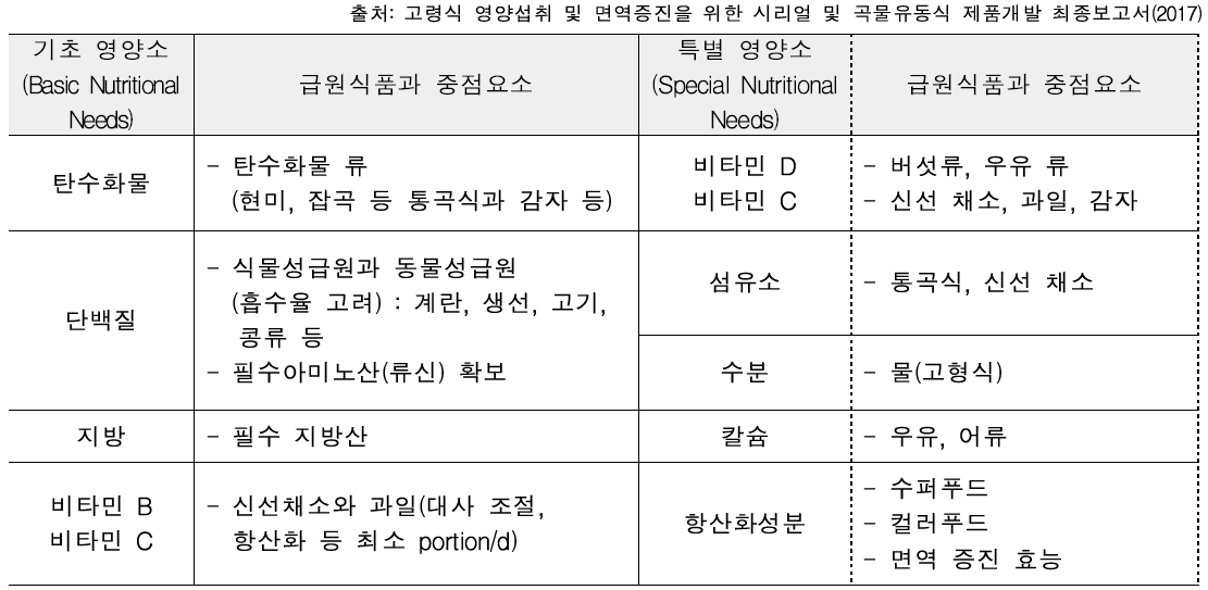 고령자 영양균형과 면역증진을 위한 국내·외 영양설계 가이드라인