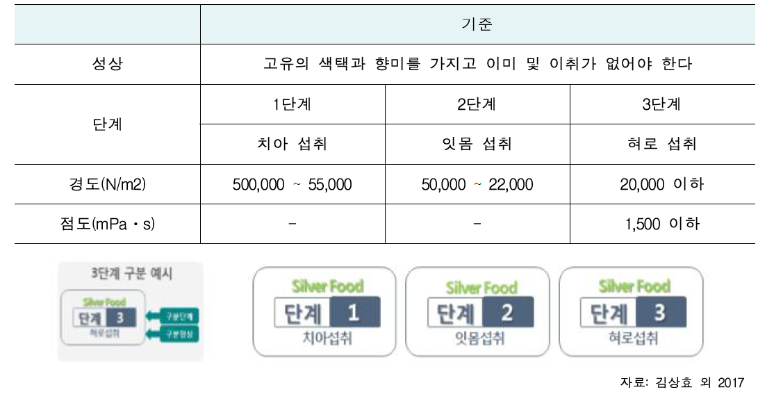 고령 친화 식품의 품질기준