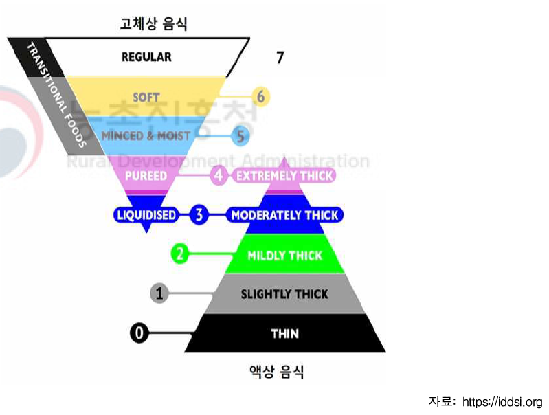 IDDSI의 음식 성상과 점도를 반영한 8 단계식