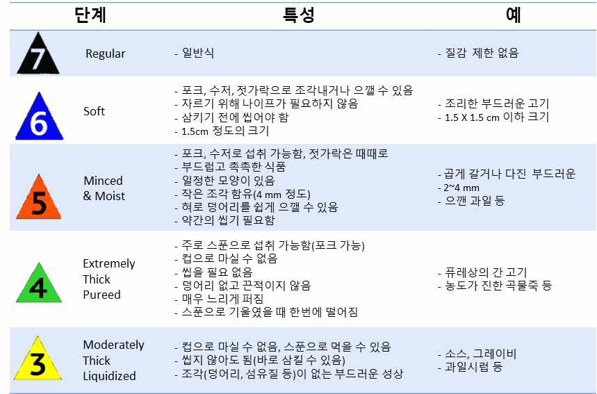 고체상 음식의 IDDSI 단계별 특성과 활용 예