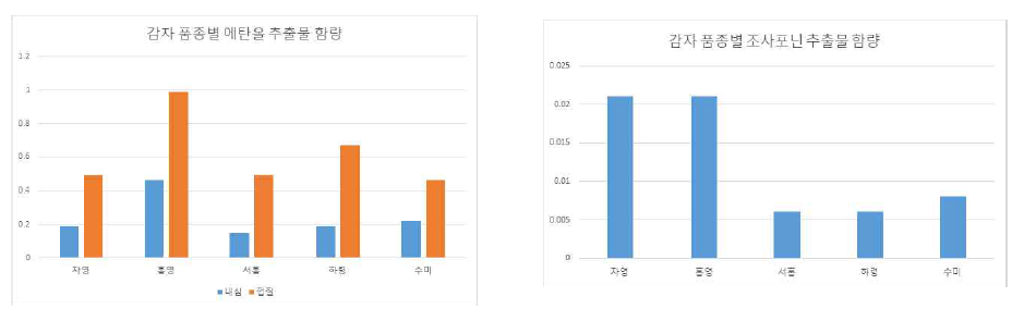 주요 감자 추출물 및 조사포닌의 함량 비교