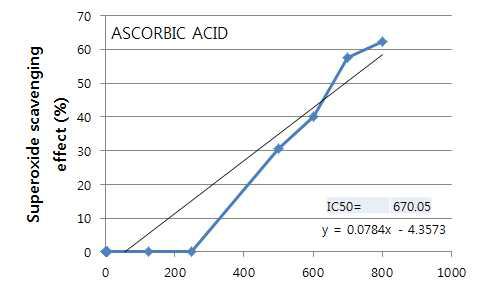 SOD assay