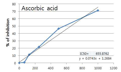 Nitric oxide scavenging assay