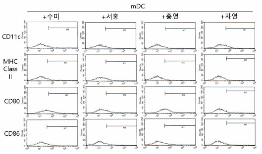 Effect of compounds (5 μg/mL) on mDC phenotypes