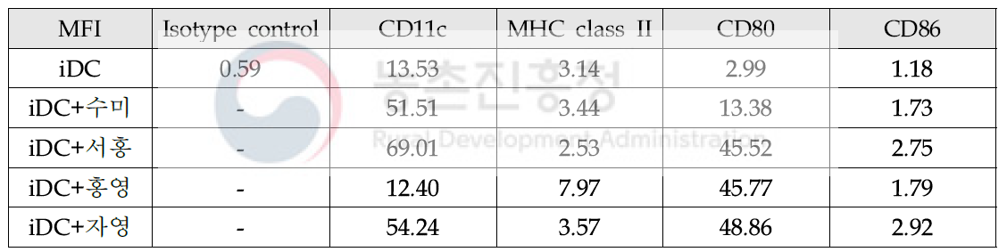 Effect of compounds on iDC maturation