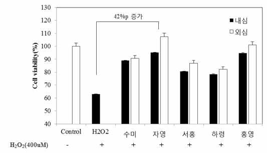 감자 품종 부위별 피부 세포 보호 효과(100ppm)