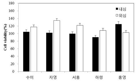 감자 품종 부위별 피부 세포 독성 평가(100ppm)