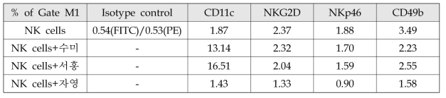 Effect of compounds on NK cell phenotypes