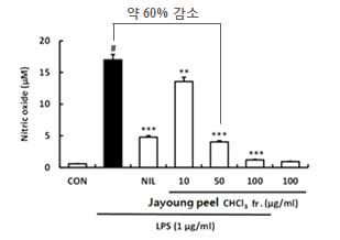 자영껍질 추출물의 Nitric oxide 생성 저해 효과