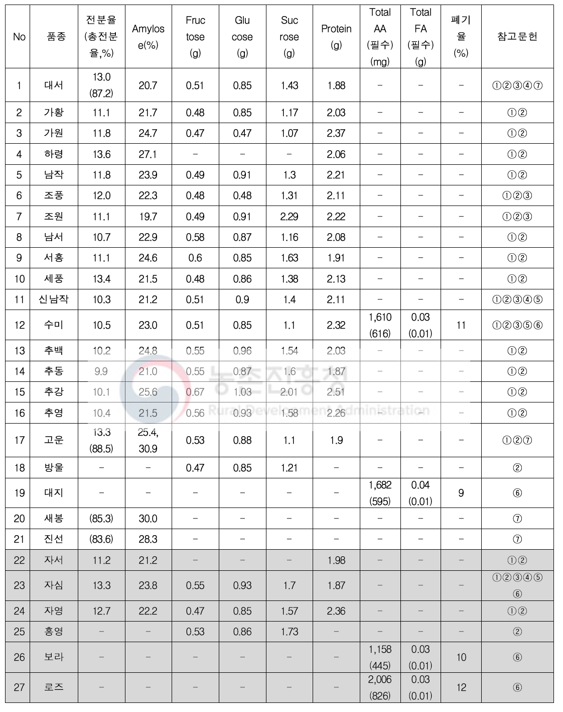 감자 품종별 다량영양성분 연구 문헌고찰 (단위 : g/100g 또는 %)