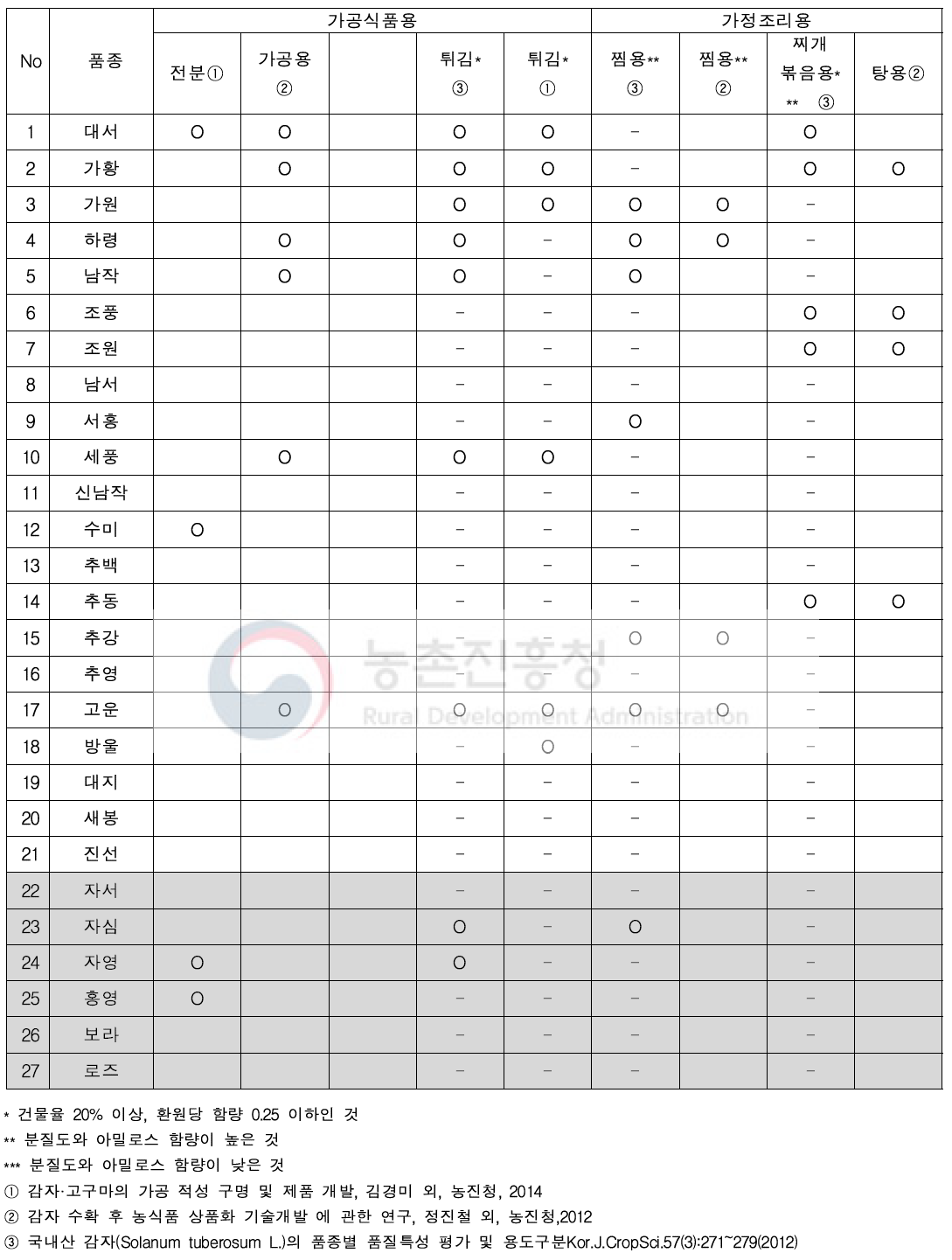 감자 품종별 연구 문헌고찰: 용도개발