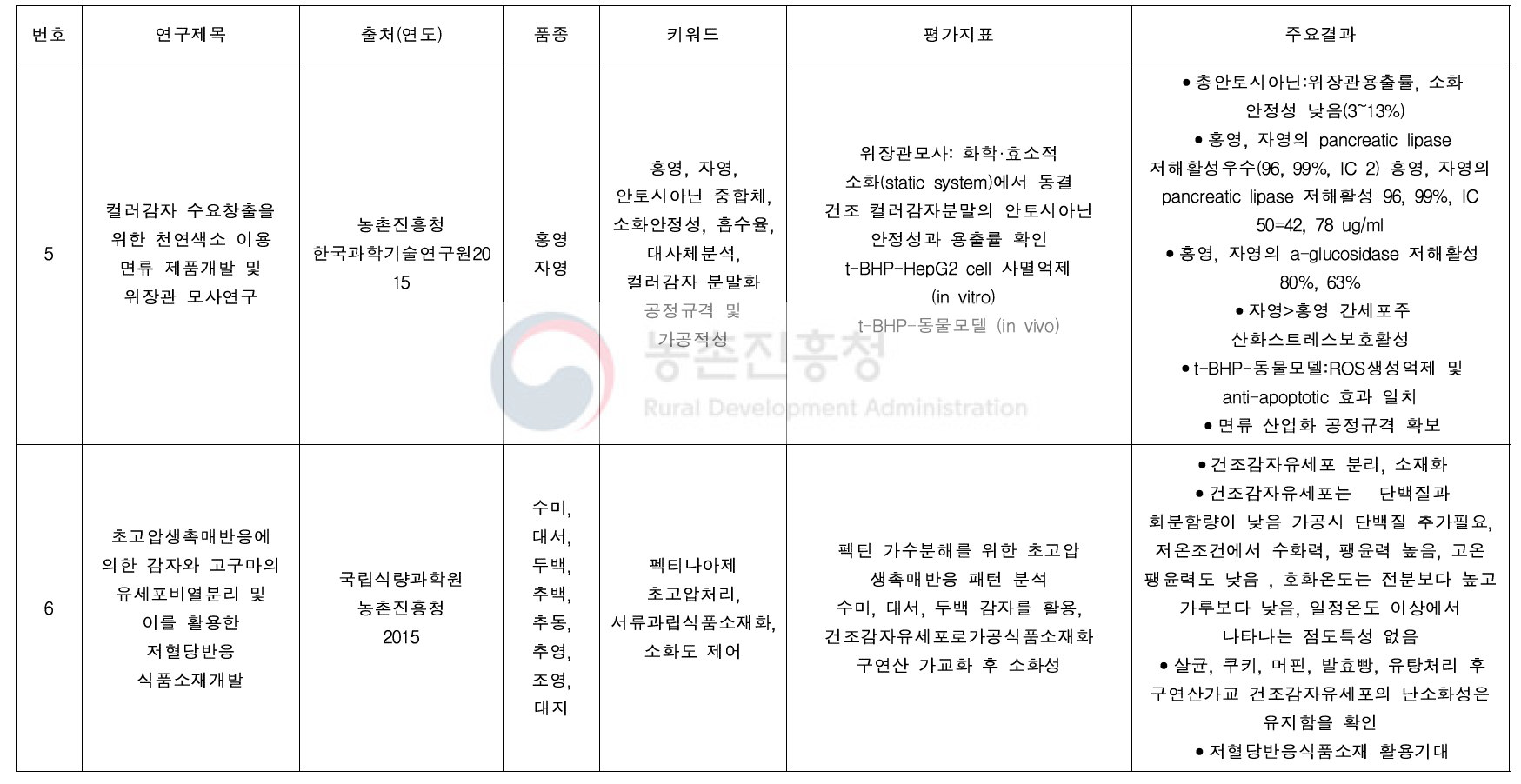 감자 관련 연구 문헌 고찰 : 가공적성 및 소재화