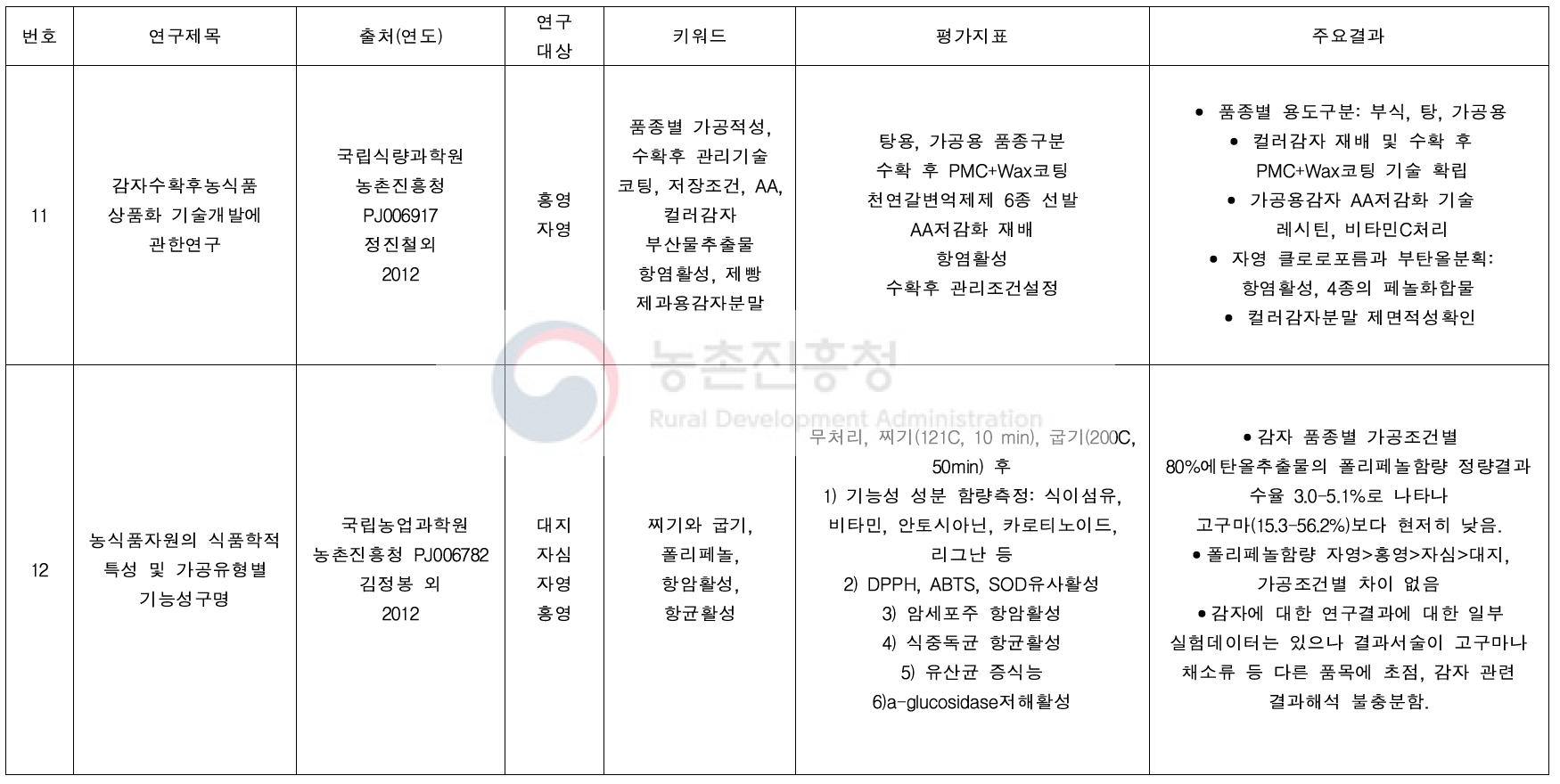 감자 관련 연구 문헌고찰 : 가공적성 및 소재화