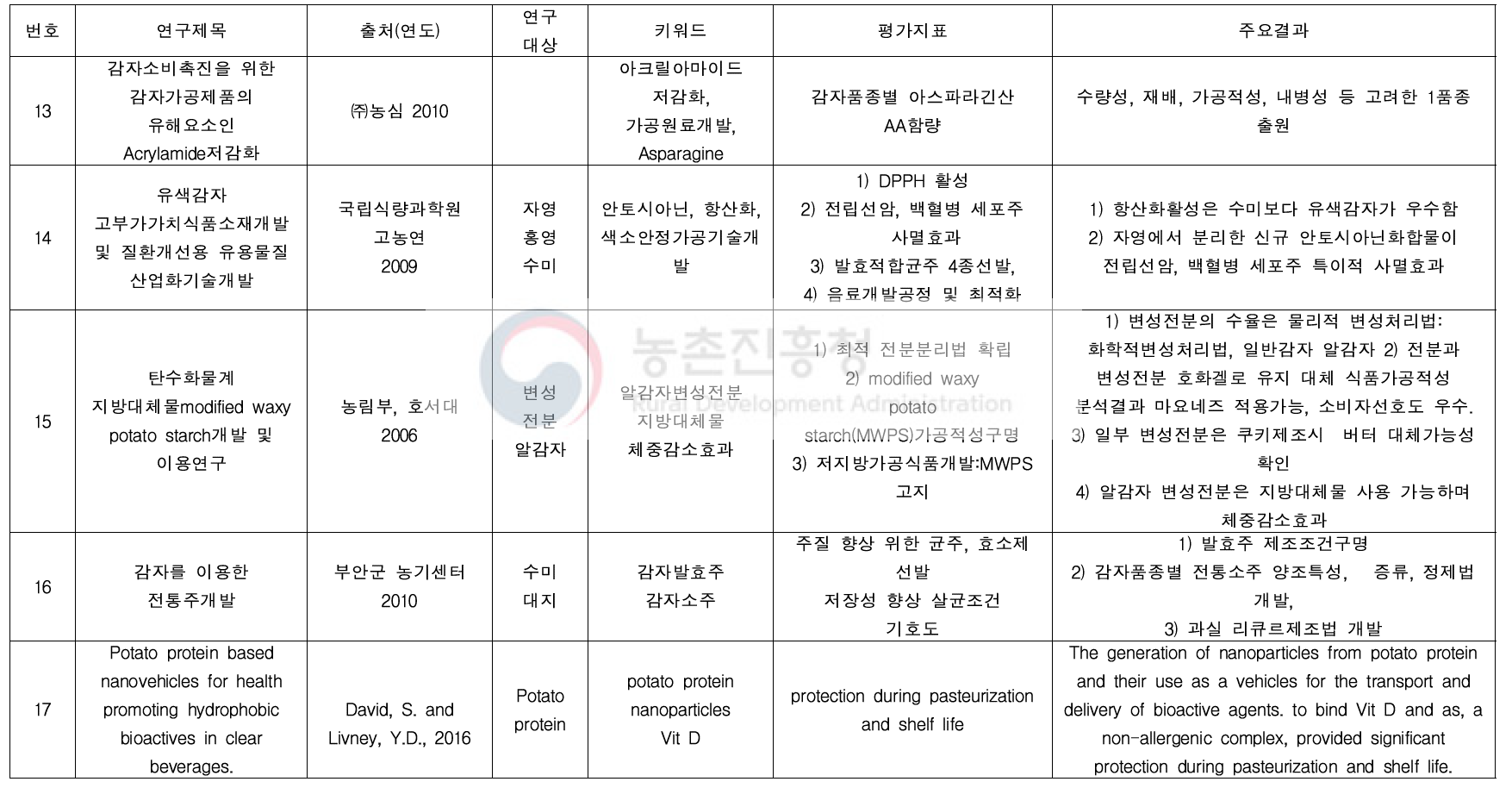 감자 관련 연구 문헌고찰 : 가공적성 및 소재화