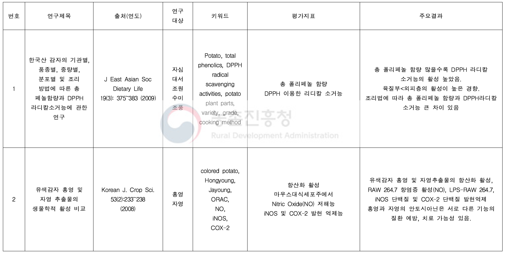 감자 관련 연구 문헌고찰(생리활성 : potato polyphenols and flavonoids)